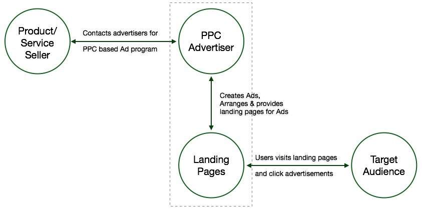 Entities-of-PPC-Ads-PPC