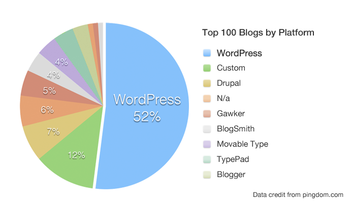 blogging-platforms-pie-chart